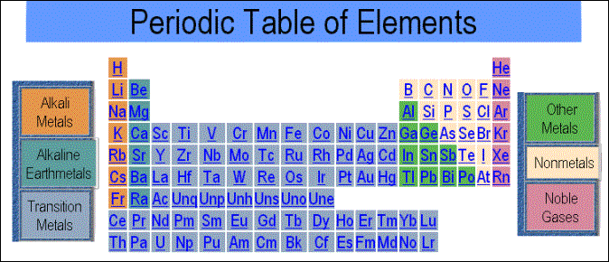 Click here to upgrade to a better periodic table.